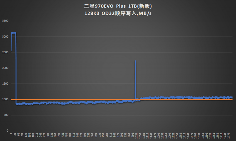 新技術(shù)回饋經(jīng)典產(chǎn)品：三星970EVO Plus深度對比測試