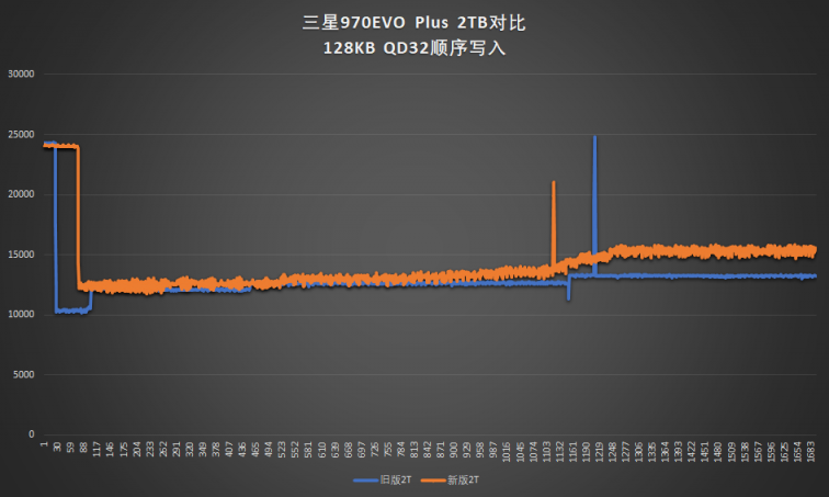 新技術(shù)回饋經(jīng)典產(chǎn)品：三星970EVO Plus深度對比測試