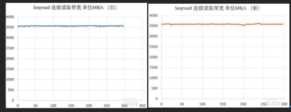 舊瓶裝新酒：三星970EVO Plus全面換“芯”后性能實測