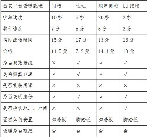 同城急送你該怎么選？看記者實(shí)測(cè)結(jié)果