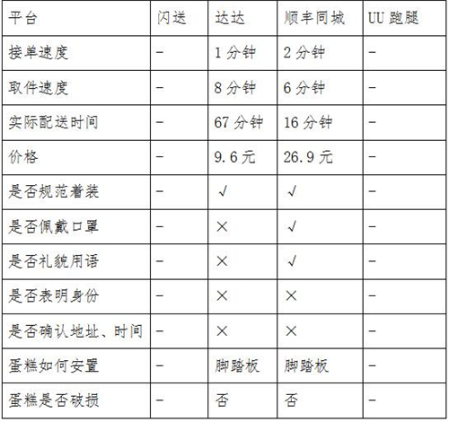 同城急送你該怎么選？看記者實(shí)測(cè)結(jié)果