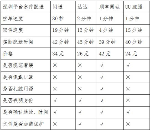 同城急送你該怎么選？看記者實(shí)測(cè)結(jié)果