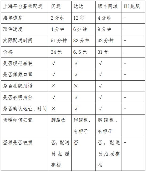 同城急送你該怎么選？看記者實(shí)測(cè)結(jié)果