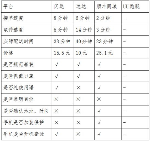 同城急送你該怎么選？看記者實(shí)測(cè)結(jié)果