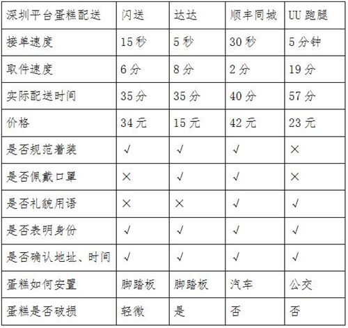 同城急送你該怎么選？看記者實(shí)測(cè)結(jié)果