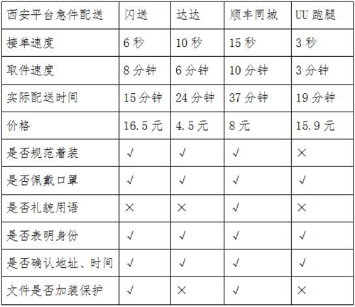 同城急送你該怎么選？看記者實(shí)測(cè)結(jié)果