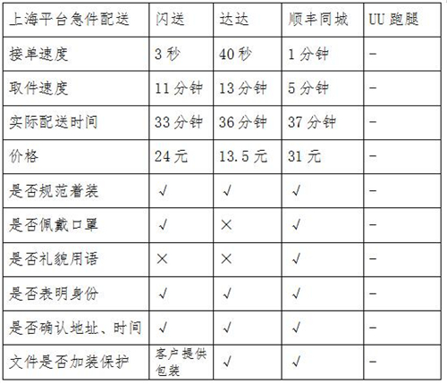 同城急送你該怎么選？看記者實(shí)測(cè)結(jié)果