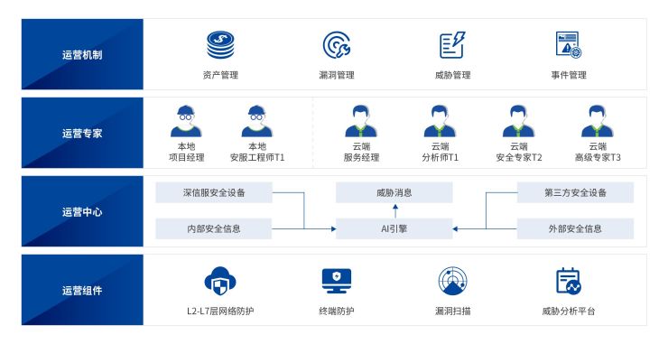 深信服托管式安全運營服務(wù)，讓安全不再“脫管”