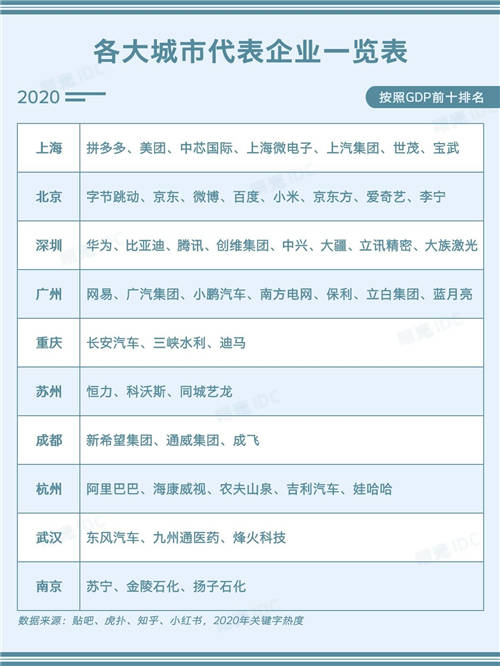 中國一線城市代表企業(yè)一覽表：根據(jù)最新熱度排名！