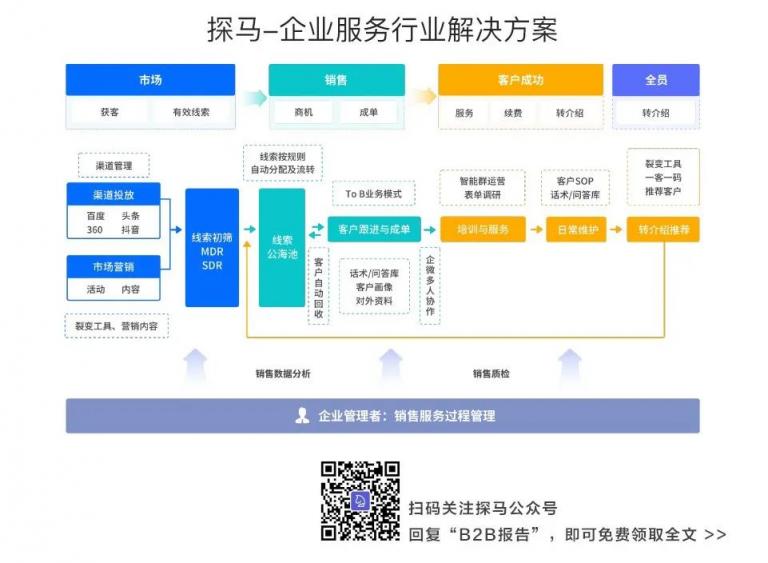 企業(yè)微信管理系統(tǒng)探馬SCRM助力物流企業(yè)實(shí)現(xiàn)高效客戶運(yùn)營