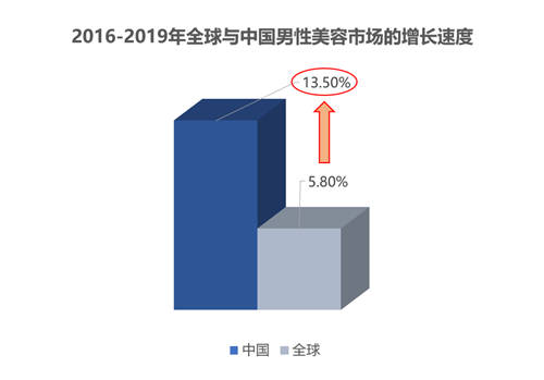 半自由國貨新銳瞄準(zhǔn)男士護(hù)理新藍(lán)海，賽道規(guī)模或?qū)⑼黄?00億