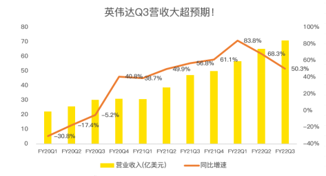 三季度再超預(yù)期，數(shù)據(jù)中心成為英偉達強勁業(yè)績最大推手