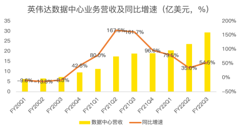 三季度再超預(yù)期，數(shù)據(jù)中心成為英偉達強勁業(yè)績最大推手