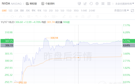 三季度再超預(yù)期，數(shù)據(jù)中心成為英偉達強勁業(yè)績最大推手