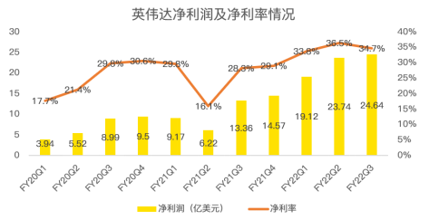 三季度再超預(yù)期，數(shù)據(jù)中心成為英偉達強勁業(yè)績最大推手