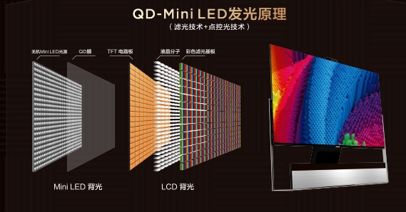 兼具LCD、OLED的技術優(yōu)勢，QD-Mini LED才是下一代大屏顯示技術