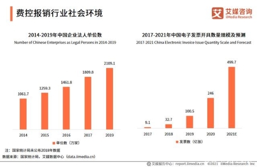 票據(jù)數(shù)字時(shí)代來臨，2021年中國電子發(fā)票開具數(shù)量將達(dá)499.7億張