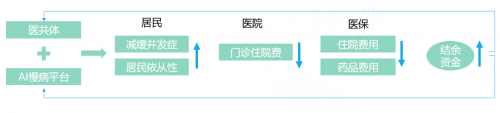 AI賦能基層醫(yī)療，科大訊飛助力慢病管理按下加速鍵