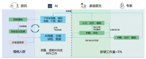 AI賦能基層醫(yī)療，科大訊飛助力慢病管理按下加速鍵