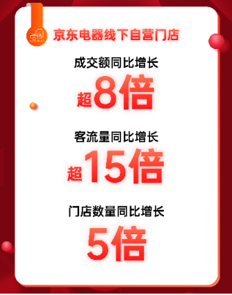 京東第三季度凈收入2187億 全渠道布局為線下商家拓展增長新空間