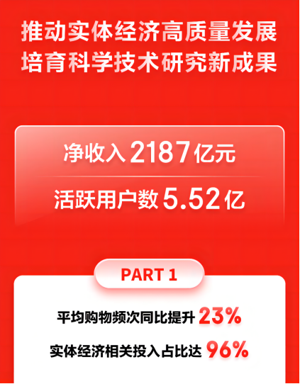 京東第三季度凈收入2187億 全渠道布局為線下商家拓展增長新空間