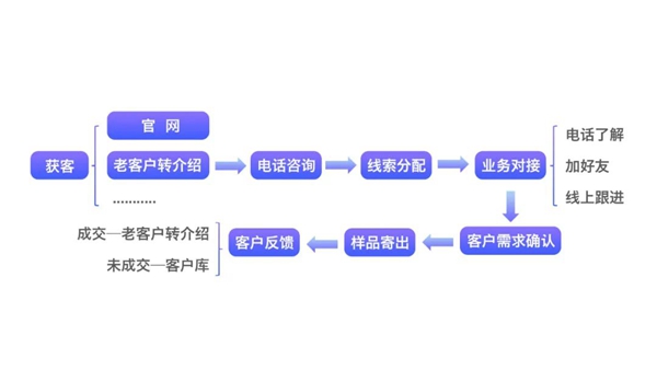 探馬SCRM助力化妝品制造商實(shí)現(xiàn)高效客戶管理，實(shí)現(xiàn)業(yè)務(wù)增長(zhǎng)