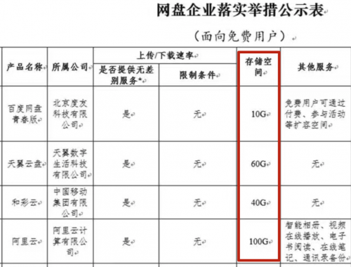 《公約》打破網(wǎng)盤內(nèi)卷？天翼云盤打算這么干