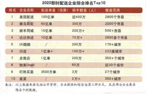 兩年內(nèi)市占翻4倍，順豐同城成為僅次于美餓的新勢力