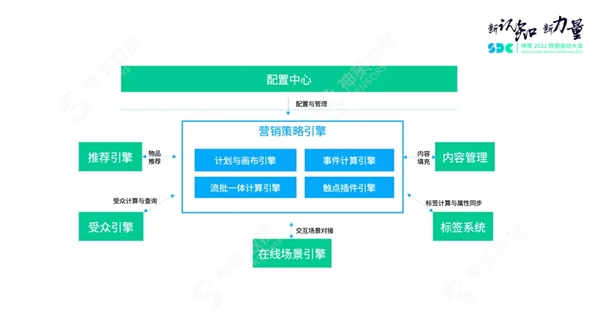 神策數(shù)據(jù)關(guān)海南：營銷策略引擎解讀，以平臺化構(gòu)建營銷新生態(tài)