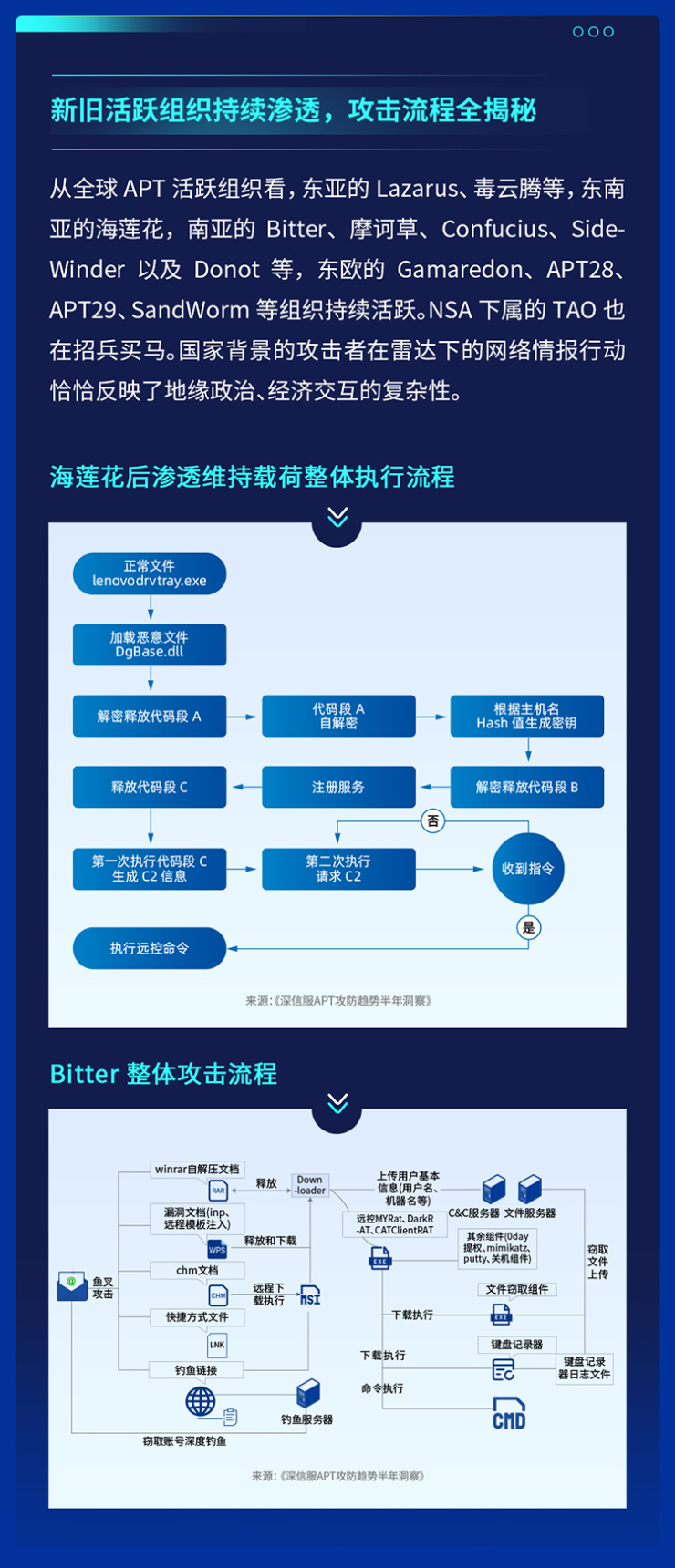 供應(yīng)鏈安全隱患迫在眉睫，2021年全球APT攻擊暗藏何種趨勢(shì)？