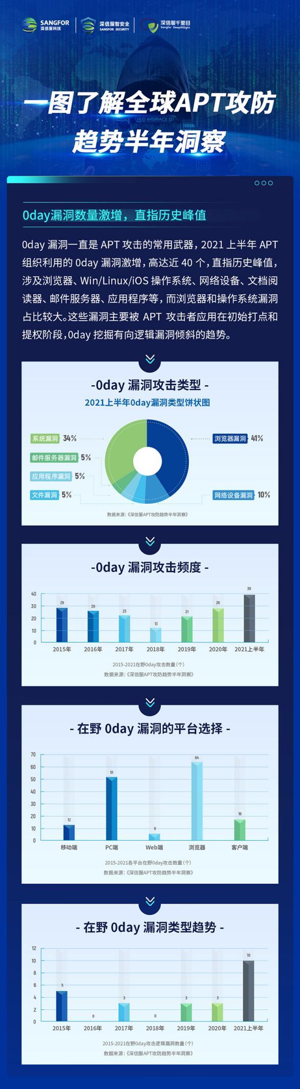 供應(yīng)鏈安全隱患迫在眉睫，2021年全球APT攻擊暗藏何種趨勢(shì)？