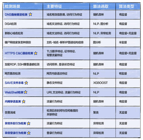 深信服NDR：構(gòu)建專用AI模型與創(chuàng)新突破分層多流檢測(cè)技術(shù)，精準(zhǔn)檢測(cè)高級(jí)威脅