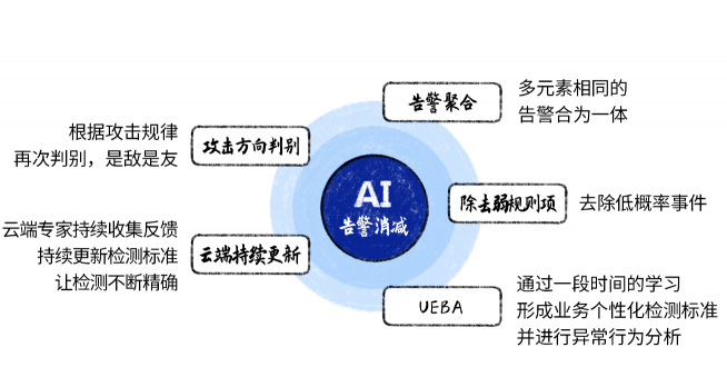 深信服NDR：構(gòu)建專用AI模型與創(chuàng)新突破分層多流檢測(cè)技術(shù)，精準(zhǔn)檢測(cè)高級(jí)威脅