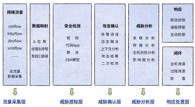 深信服NDR：構(gòu)建專用AI模型與創(chuàng)新突破分層多流檢測(cè)技術(shù)，精準(zhǔn)檢測(cè)高級(jí)威脅