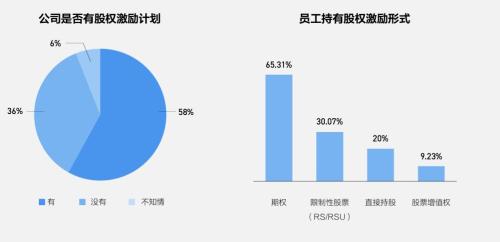 富途ESOP：重磅首發(fā)！解讀《2021年股權激勵研究報告》