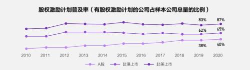 富途ESOP：重磅首發(fā)！解讀《2021年股權激勵研究報告》