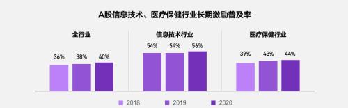 富途ESOP：重磅首發(fā)！解讀《2021年股權激勵研究報告》