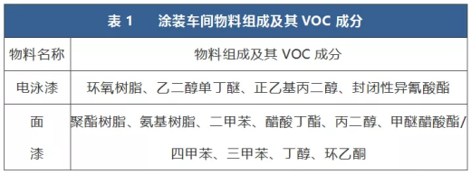 一“綠”前行｜蘭寶環(huán)保工業(yè)涂裝VOCs廢氣治理一體化全面解決方案解讀