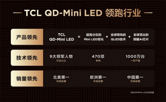 QD-Mini LED賽道王者！TCL實(shí)現(xiàn)產(chǎn)品、技術(shù)、銷量全方位領(lǐng)跑