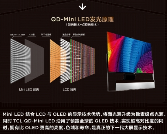 QD-Mini LED賽道王者！TCL實(shí)現(xiàn)產(chǎn)品、技術(shù)、銷量全方位領(lǐng)跑