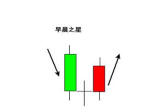 博眾投資知識欄目重磅發(fā)布：早晨之星是什么意思？待漲需要注意這幾點！