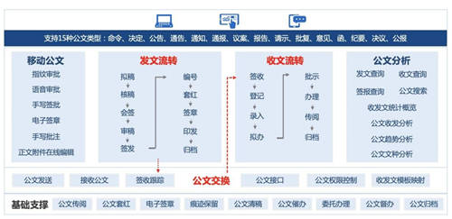 公文管理數(shù)字化升級(jí)，藍(lán)凌5大維度助力政企更高效