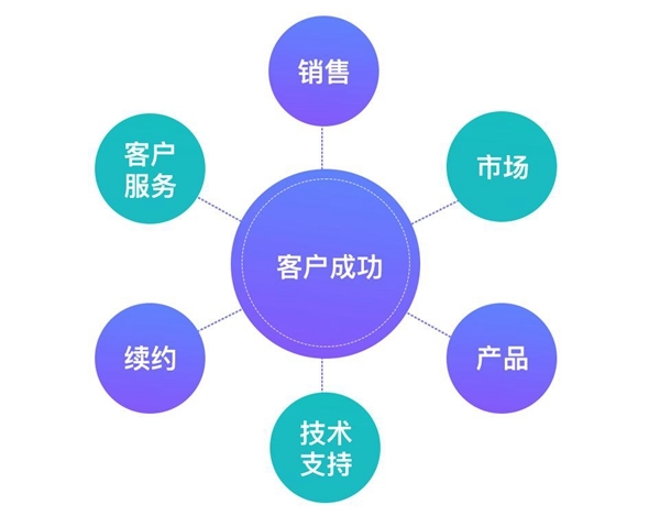 B+輪融資后，探馬SCRM跟大家聊聊客戶成功對SaaS企業(yè)到底有多重要？