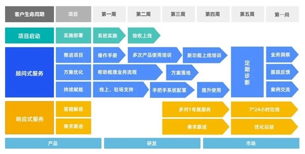 B+輪融資后，探馬SCRM跟大家聊聊客戶成功對SaaS企業(yè)到底有多重要？