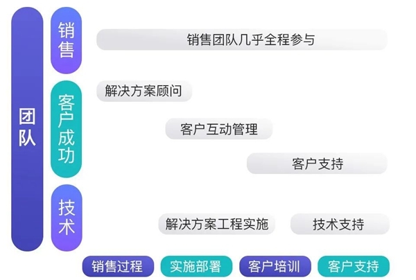 B+輪融資后，探馬SCRM跟大家聊聊客戶成功對SaaS企業(yè)到底有多重要？