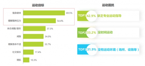 智能健身成為大眾運(yùn)動(dòng)新選擇，這家成都公司已領(lǐng)跑?chē)?guó)內(nèi)市場(chǎng)