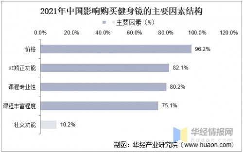 智能健身成為大眾運(yùn)動(dòng)新選擇，這家成都公司已領(lǐng)跑?chē)?guó)內(nèi)市場(chǎng)