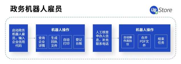 打通數(shù)據(jù)“最后一公里”，RPA賦能基層政務(wù)5大場景，助力減負(fù)