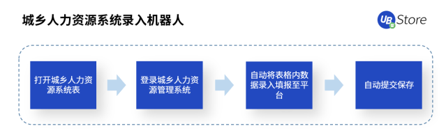 打通數(shù)據(jù)“最后一公里”，RPA賦能基層政務(wù)5大場景，助力減負(fù)