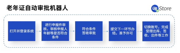 打通數(shù)據(jù)“最后一公里”，RPA賦能基層政務(wù)5大場景，助力減負(fù)